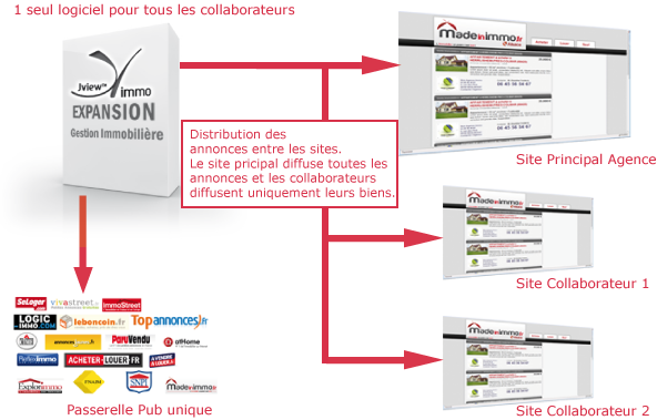 Logiciel immobilier multi-agences Description imagée du logiciel immobilier multiagence